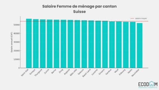 Tableau salaire d'une femme de menage en suisse en fonction des cantons