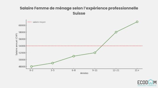 Tableau salaire d'une femme de ménage en fonction de l'expérience en suisse.