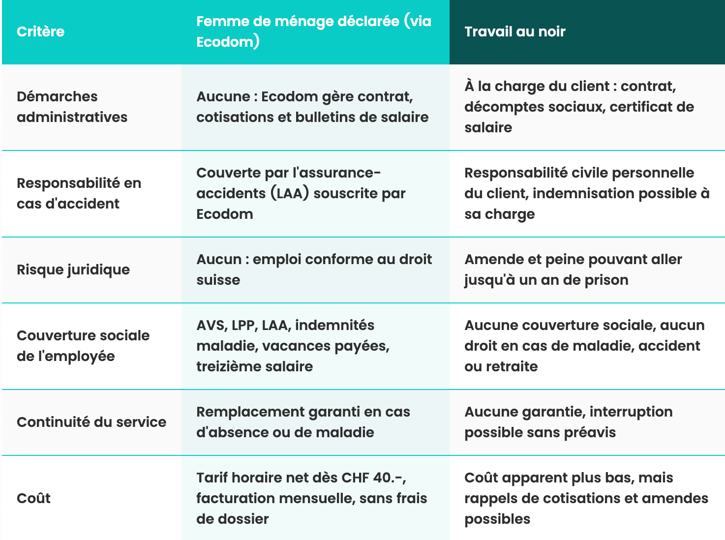 Avantages et risques : femme de ménage déclarée vs travail au noir 