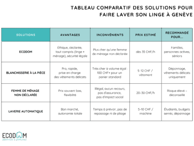 Tableau comparatif des solutions pour faire laver son linge à Genève