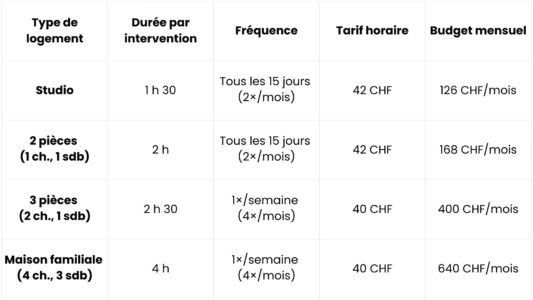 Tableau du budget pour une femme de ménage à Genève, incluant les durées d’intervention, la fréquence des prestations et les prix EcoDom selon le type de logement.